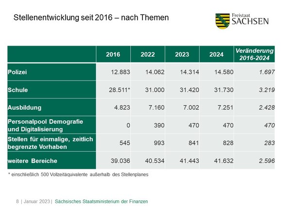 Doppelhaushalt 2023/2024 - Finanzen - Sachsen.de