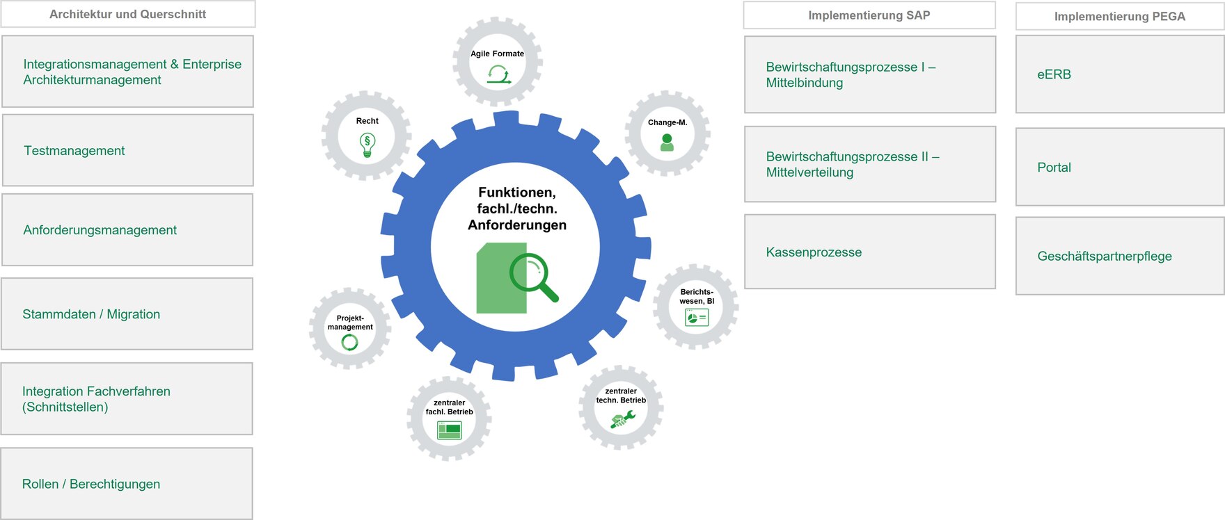 Funktionen, fachlich/technische Anforderungen